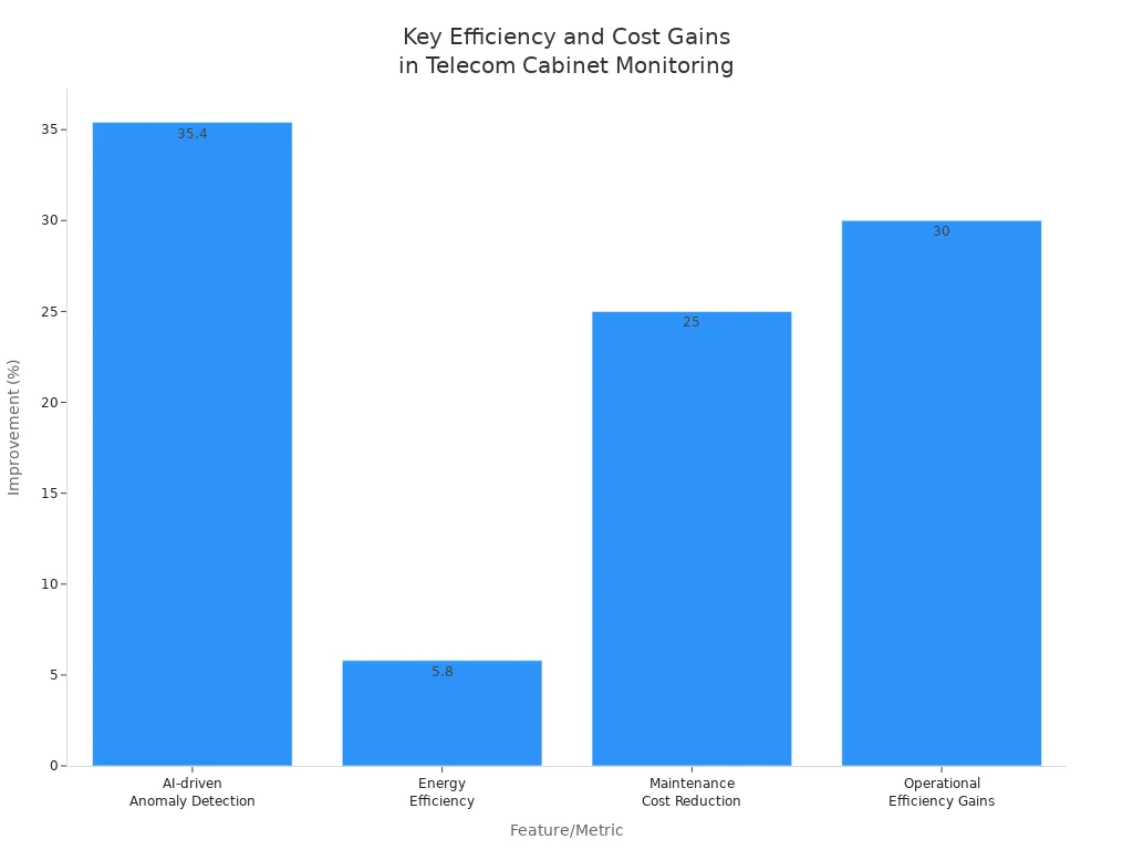 Bar chart showing percentage improvements in operational efficiency, energy use, and maintenance costs from IoT, AI, and cloud in telecom cabinet monitoring