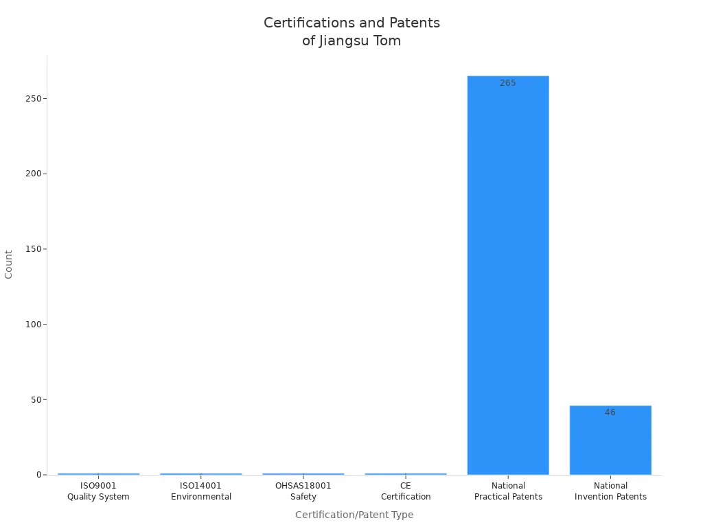 Bar chart showing certifications and patent counts for Jiangsu Tom Intelligent Equipment Co., Ltd.