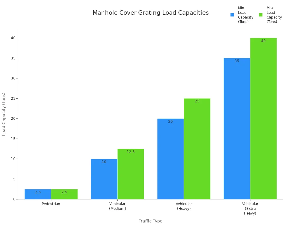 Bar chart comparing minimum and maximum load capacities for manhole cover gratings by traffic type