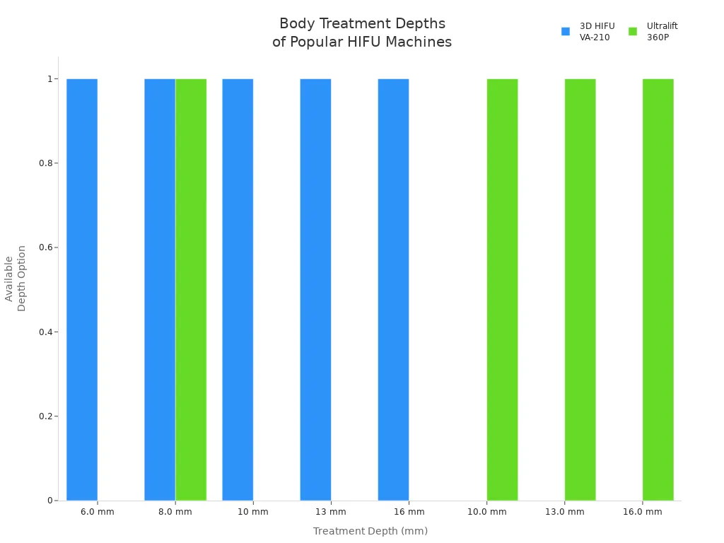 Bar chart comparing body treatment depths offered by 3D HIFU VA-210 and Ultralift 360P machines