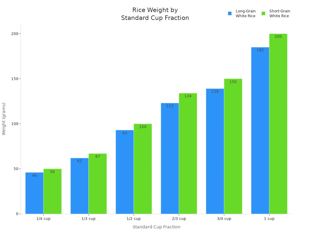 Bar chart comparing the weight in grams of long-grain and short-grain white rice for different standard cup fractions.