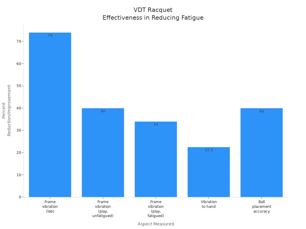 Bar chart showing VDT racquet'
style=