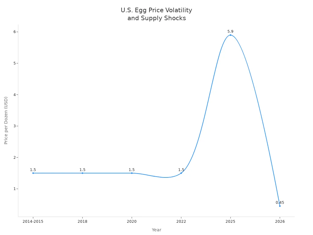 Line chart showing U.S. egg price volatility and supply shocks from 2014 to 2026