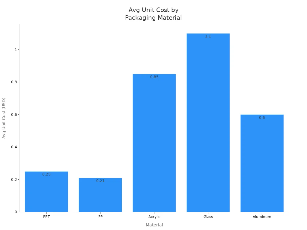 Bar chart comparing average unit costs of PET, PP, Acrylic, Glass, and Aluminum cosmetic packaging materials