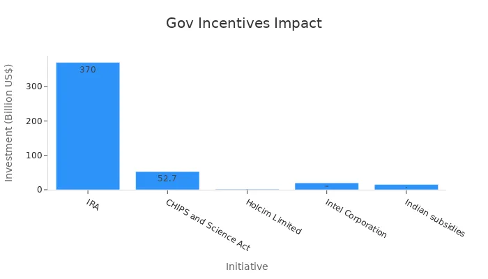A bar chart showing government incentives investment amounts per initiative