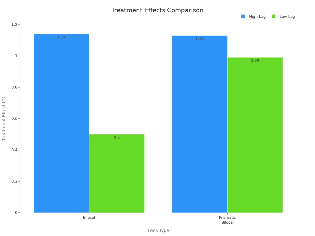 Bar chart comparing treatment effect of bifocals versus prismatic bifocals in high and low lag groups