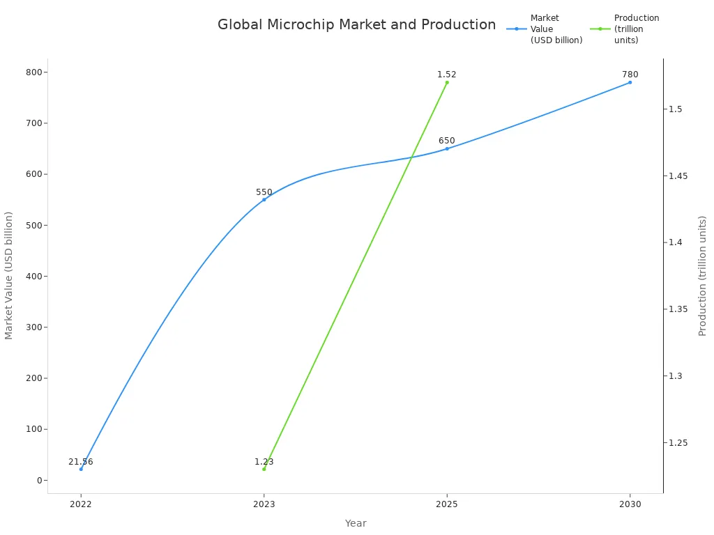 Line chart showing global microchip market value and production from 2022 to 2030