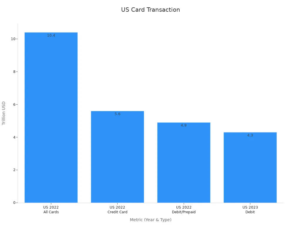 Bar chart showing US card transaction volumes for 2022 and 2023