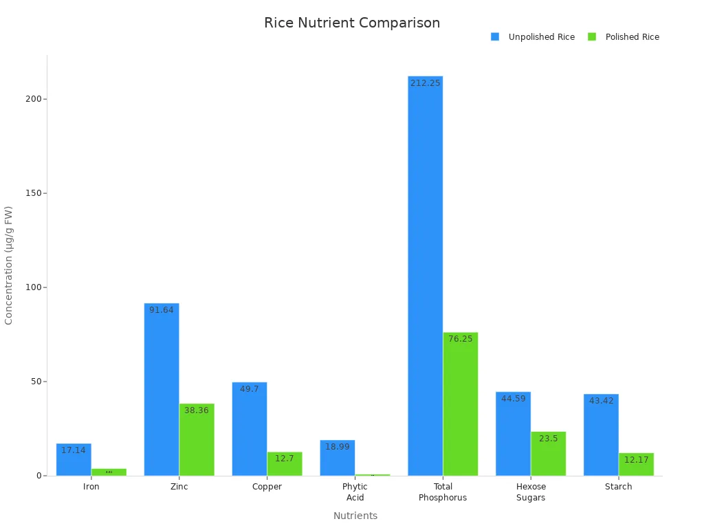 Bar chart showing nutrient comparisons in unpolished and polished rice