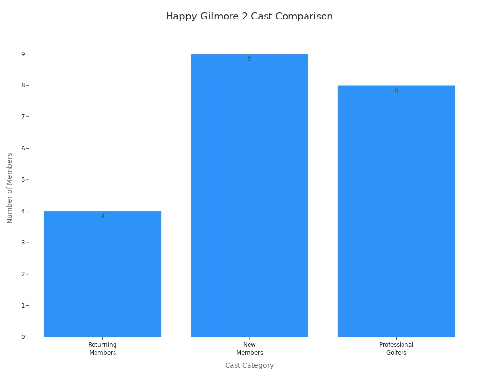 Bar chart comparing returning, new, and professional golfer cast members in Happy Gilmore 2