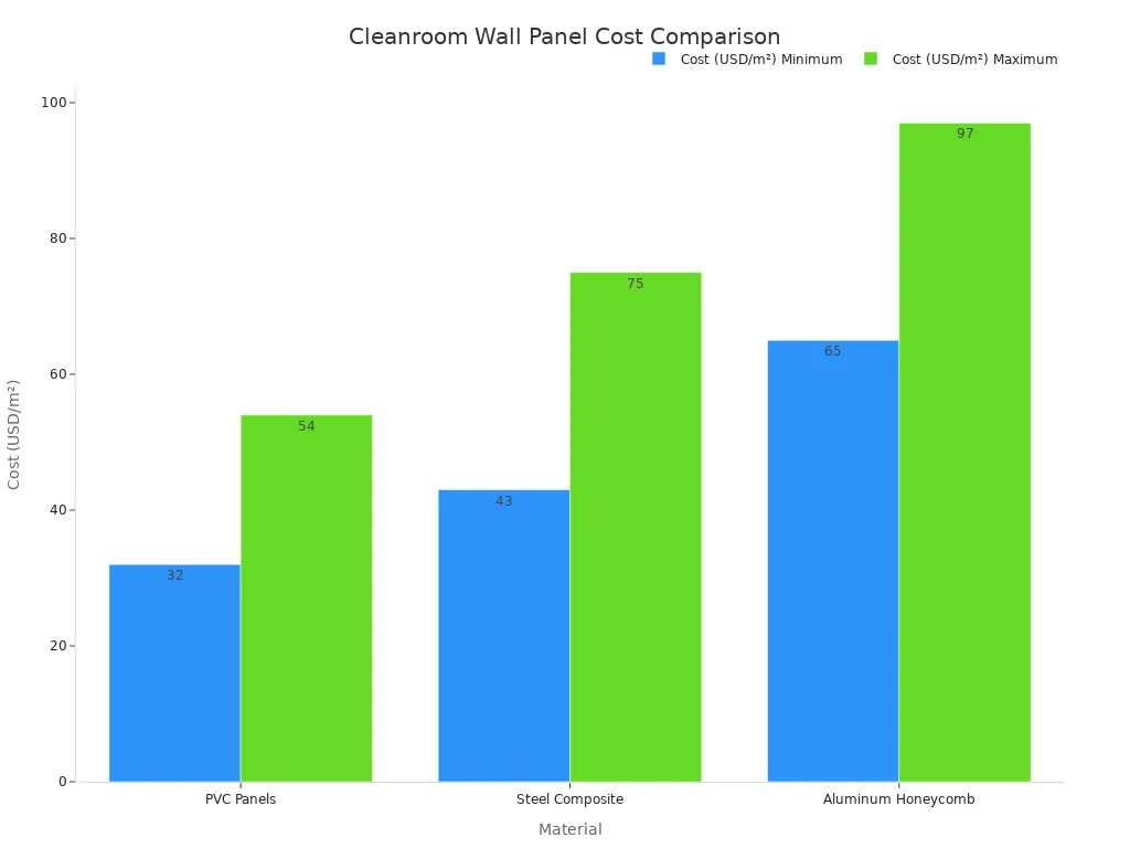 Bar chart comparing minimum and maximum cost per square meter for PVC panels, steel composite, and aluminum honeycomb cleanroom wall materials.