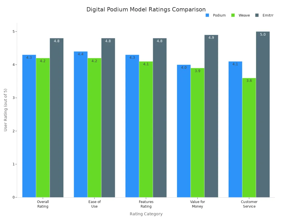 Grouped bar chart comparing ratings of Podium, Weave, and Emitrr across five categories