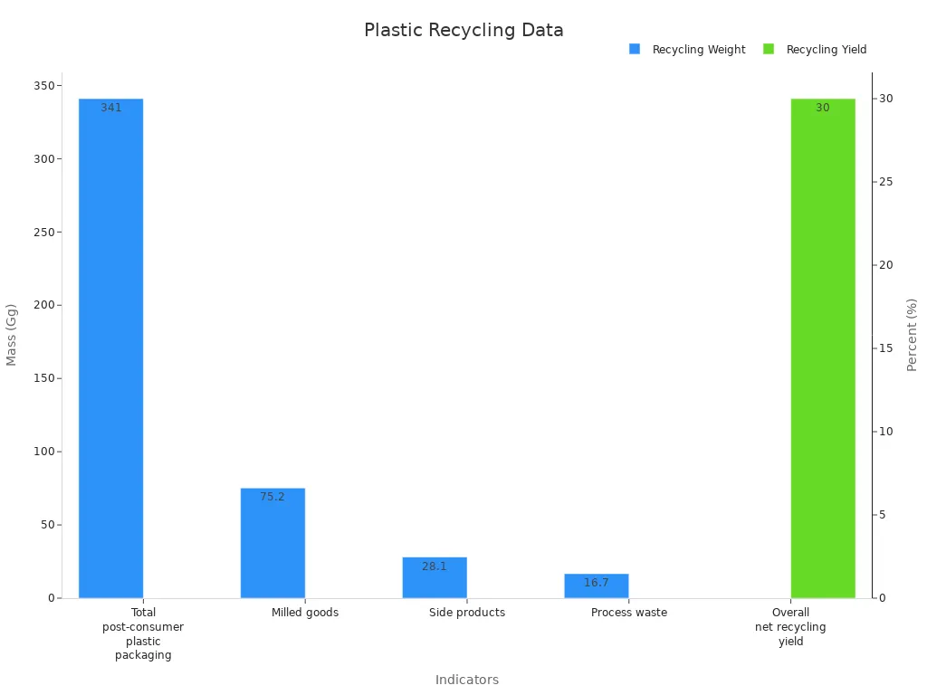 Bar chart showing plastic recycling weights and overall yield percentage