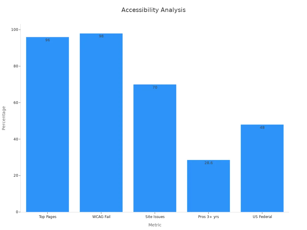 Bar chart showing percentages of web accessibility compliance across various metrics