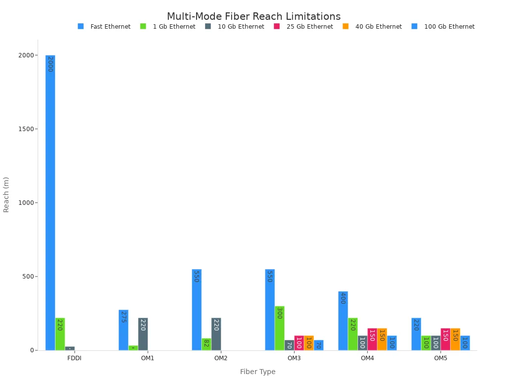 A bar chart showing the reach limitations in meters for different multi-mode fiber types (FDDI, OM1, OM2, OM3, OM4, OM5) across various Ethernet standards (Fast Ethernet, 1 Gb, 10 Gb, 25 Gb, 40 Gb, 100 Gb).