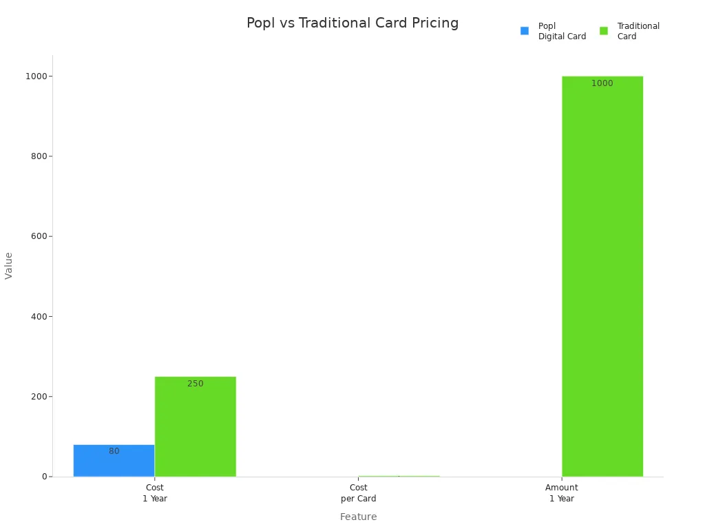 Bar chart comparing Popl NFC and traditional business card pricing and quantity