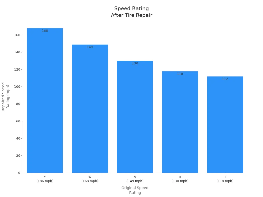 Bar chart showing reduced speed ratings for repaired highway tires
