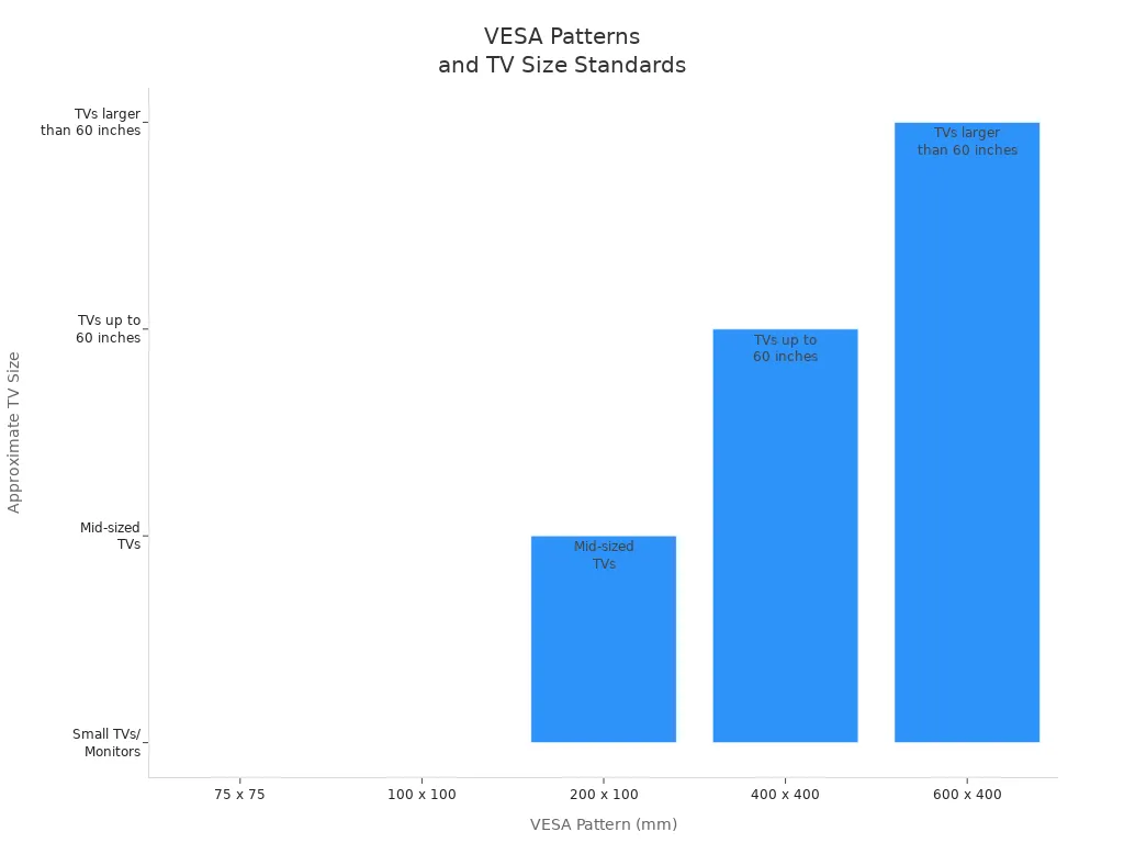 Bar chart showing VESA patterns matched to TV size categories