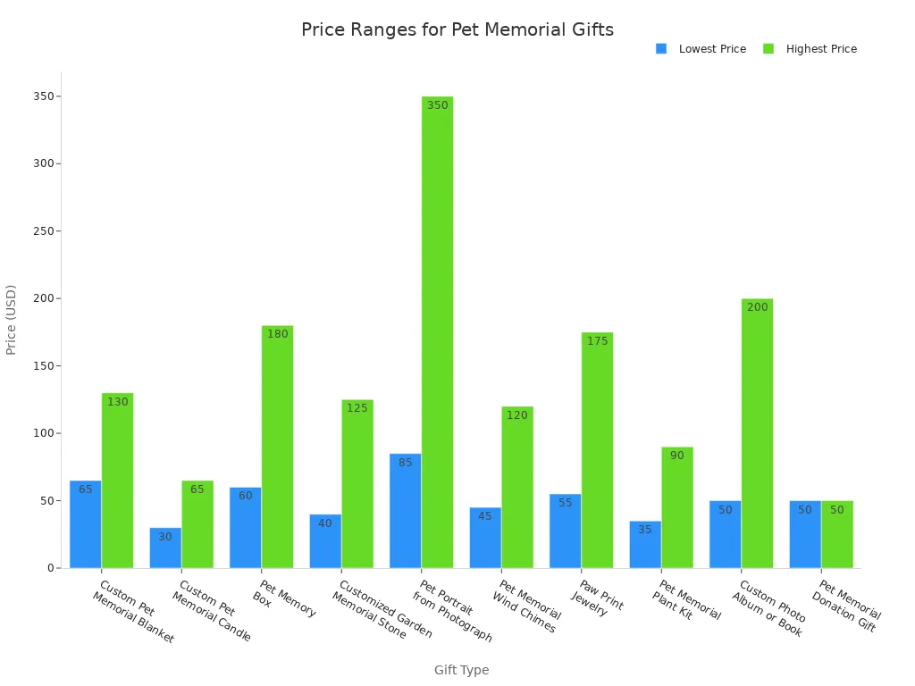 Bar chart comparing price ranges for different pet memorial gift types