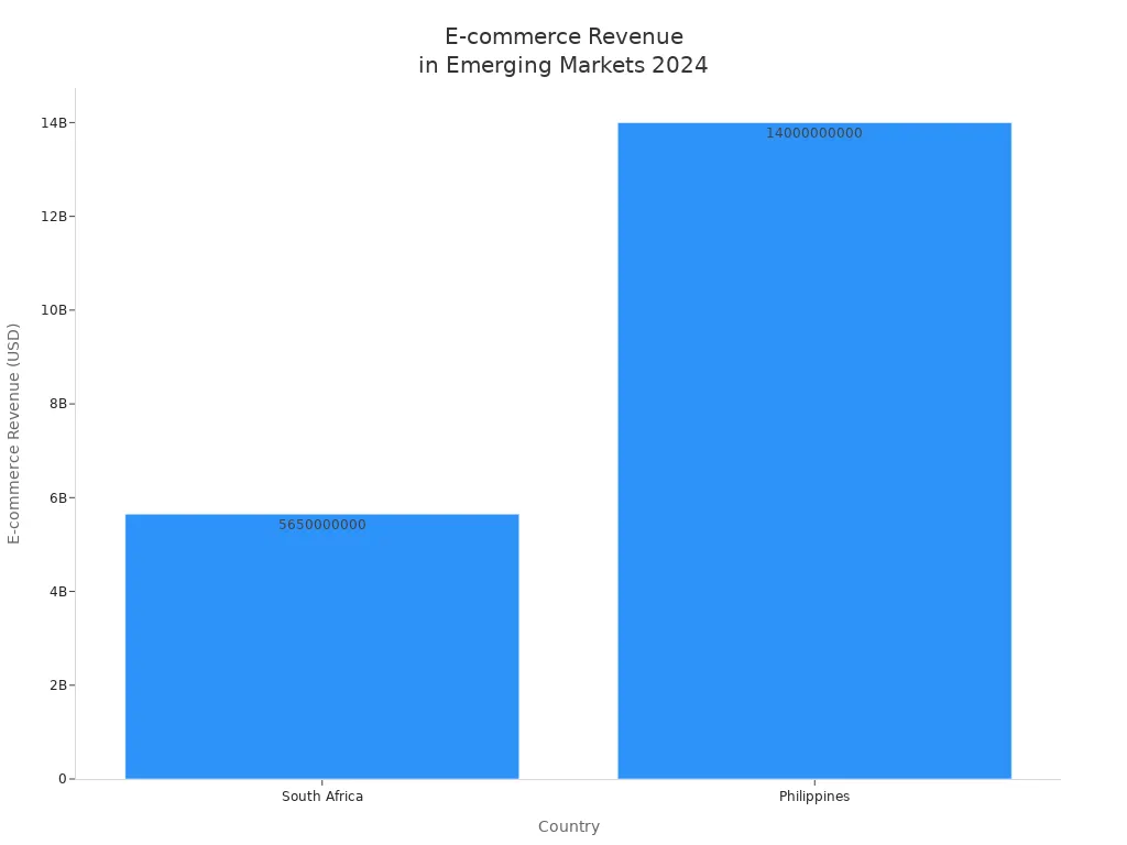 Bar chart comparing 2024 e-commerce revenue in South Africa and Philippines