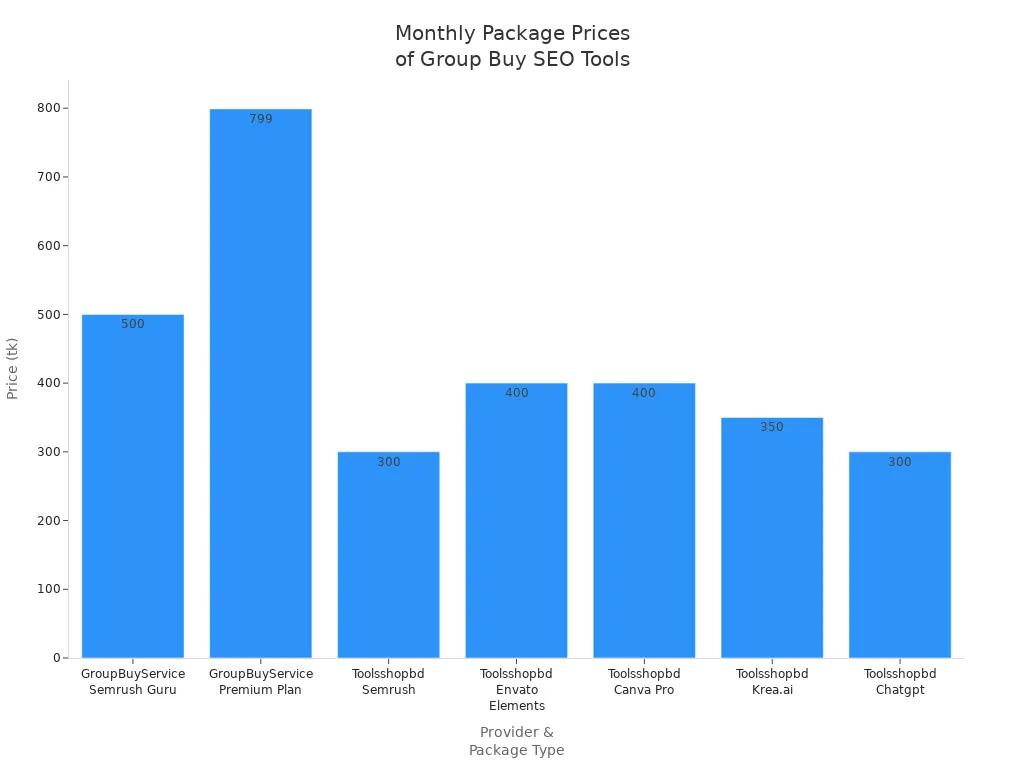 Bar chart comparing monthly package prices among group buy SEO tool providers in Bangladesh
