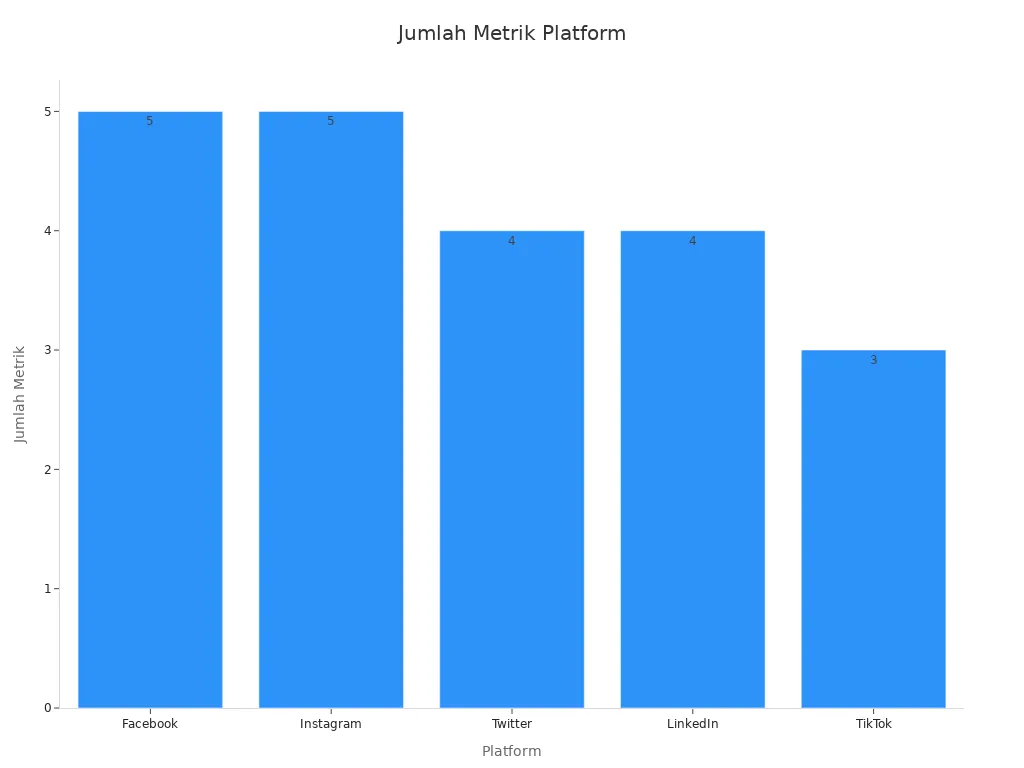 KPI Digital Marketing Diagram batang jumlah metrik per platform pada kampanye digital