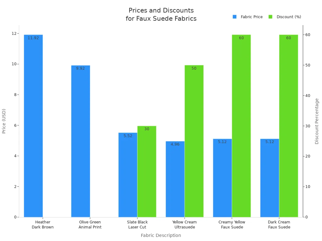 Bar chart comparing prices and discounts for faux suede fabrics