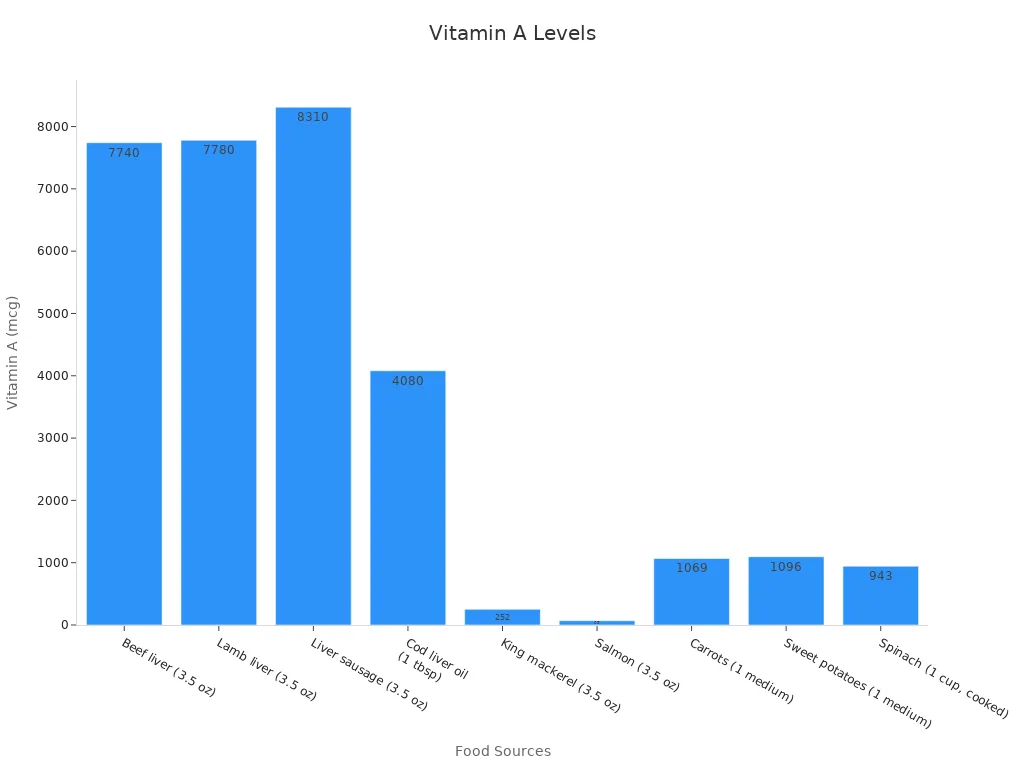 Bar chart showing vitamin A content in various food sources