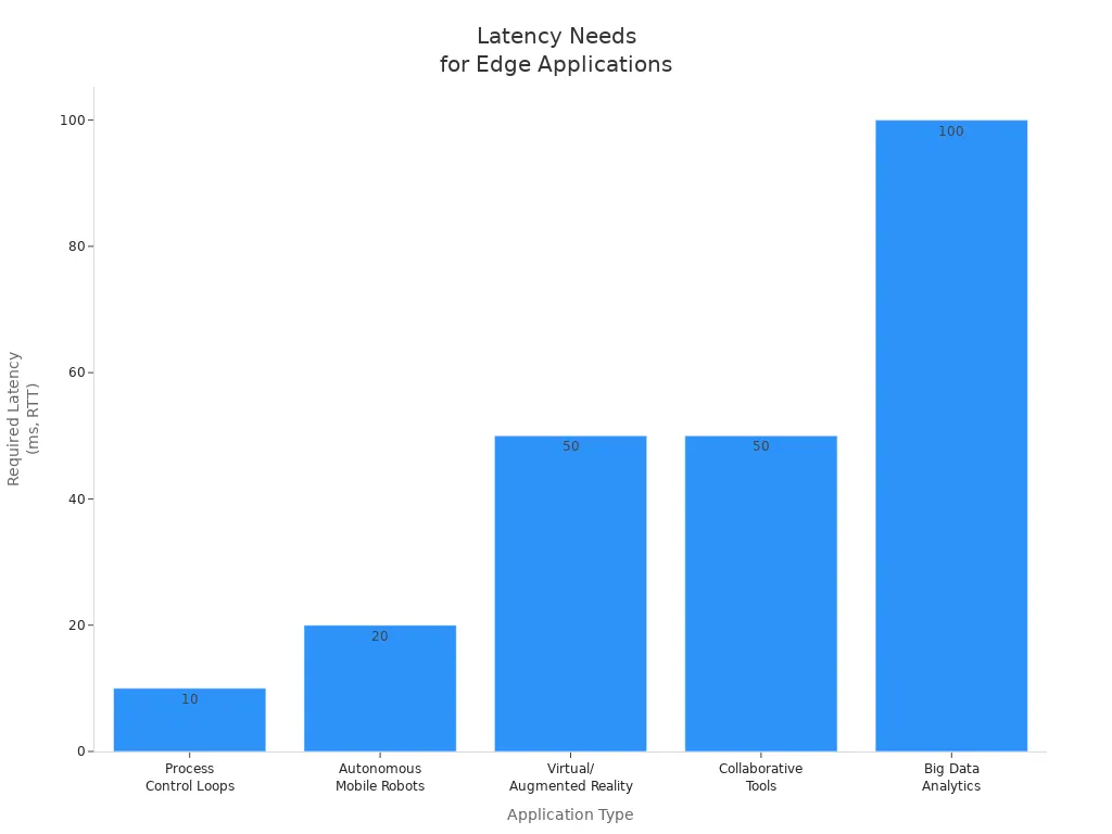 Bar chart showing latency requirements for five application types in edge computing
