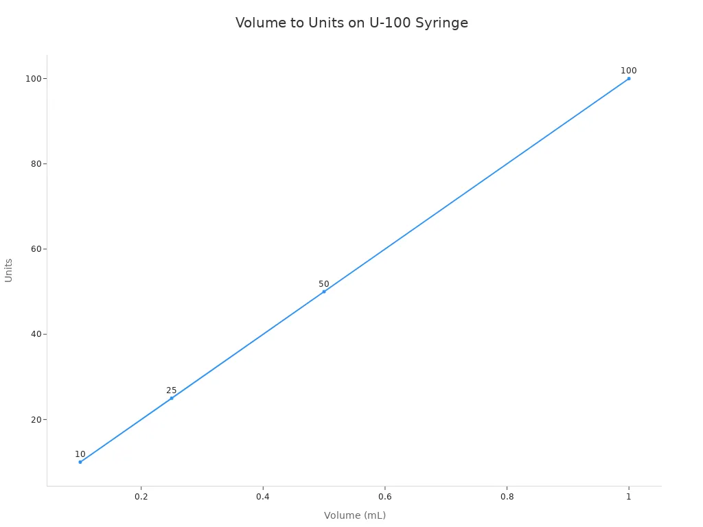 Line chart showing the linear relationship between volume in mL and units on a U-100 insulin syringe