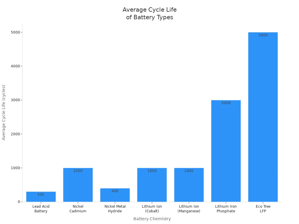 Bar chart comparing average cycle life of various battery chemistries, highlighting LiFePO4 and lithium ion batteries.