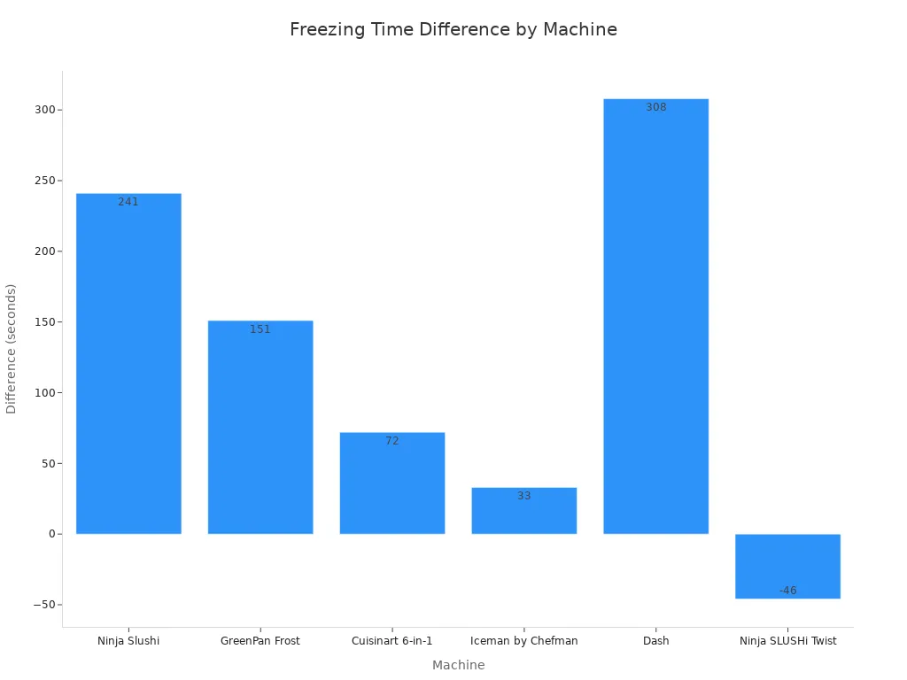 Bar chart showing the freezing time difference between room-temperature and pre-chilled mixes across six slushie machines.