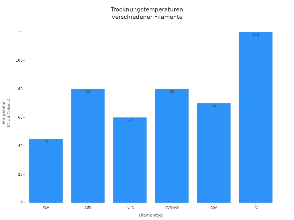 Balkendiagramm der Trocknungstemperaturen für verschiedene Filamentarten
