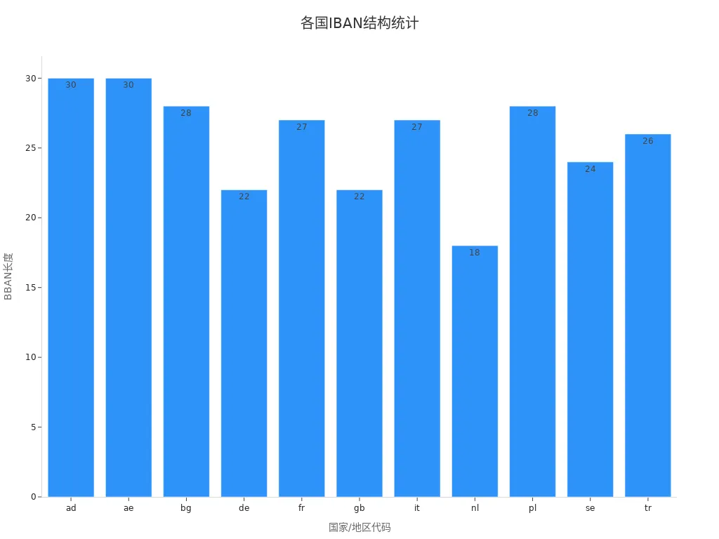 Bar Chart Displaying Different BBAN Lengths by Country