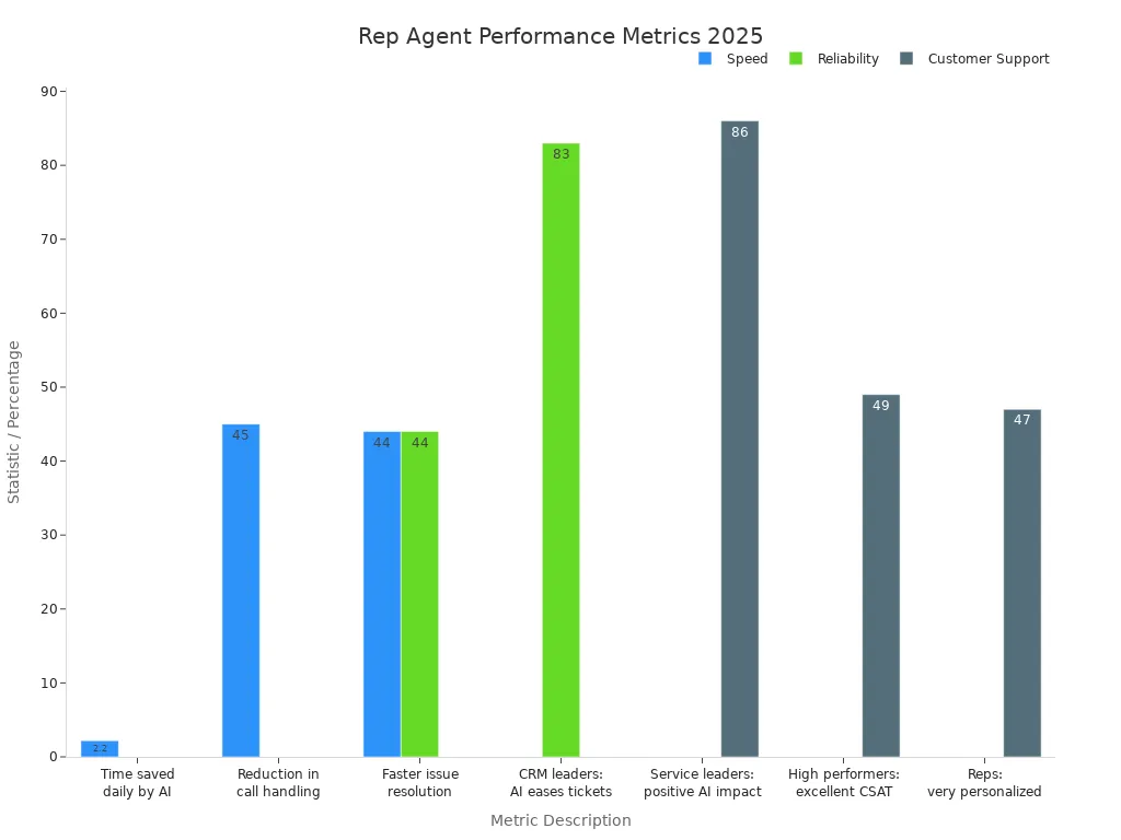 Bar chart showing speed, reliability, and customer support metrics for leading rep agent in 2025