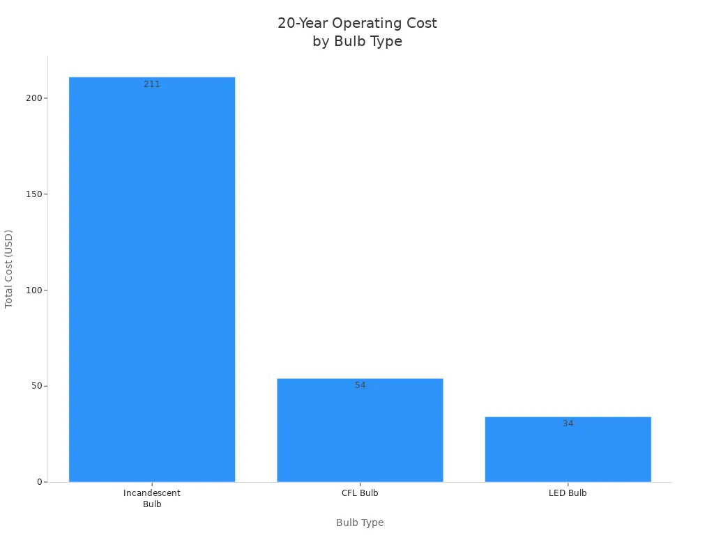 Bar chart comparing 20-year total costs of incandescent, CFL, and LED bulbs