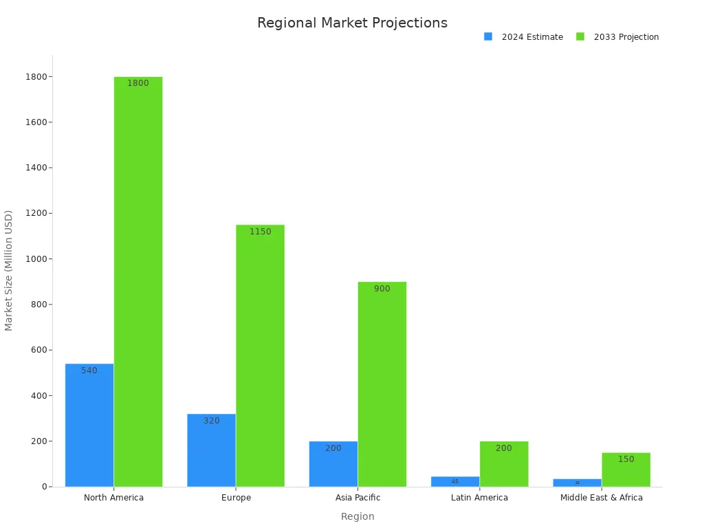 Grouped bar chart showing regional market sizes for 2024 and 2033.