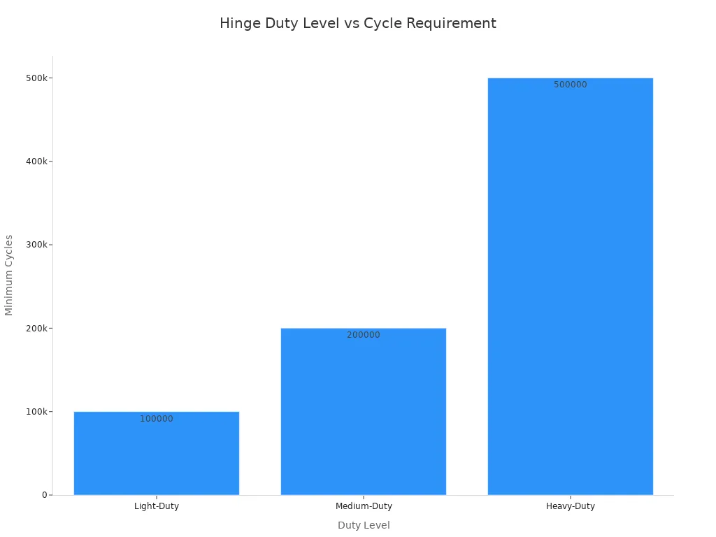 Bar chart showing cycle requirements for light, medium, and heavy-duty hinges