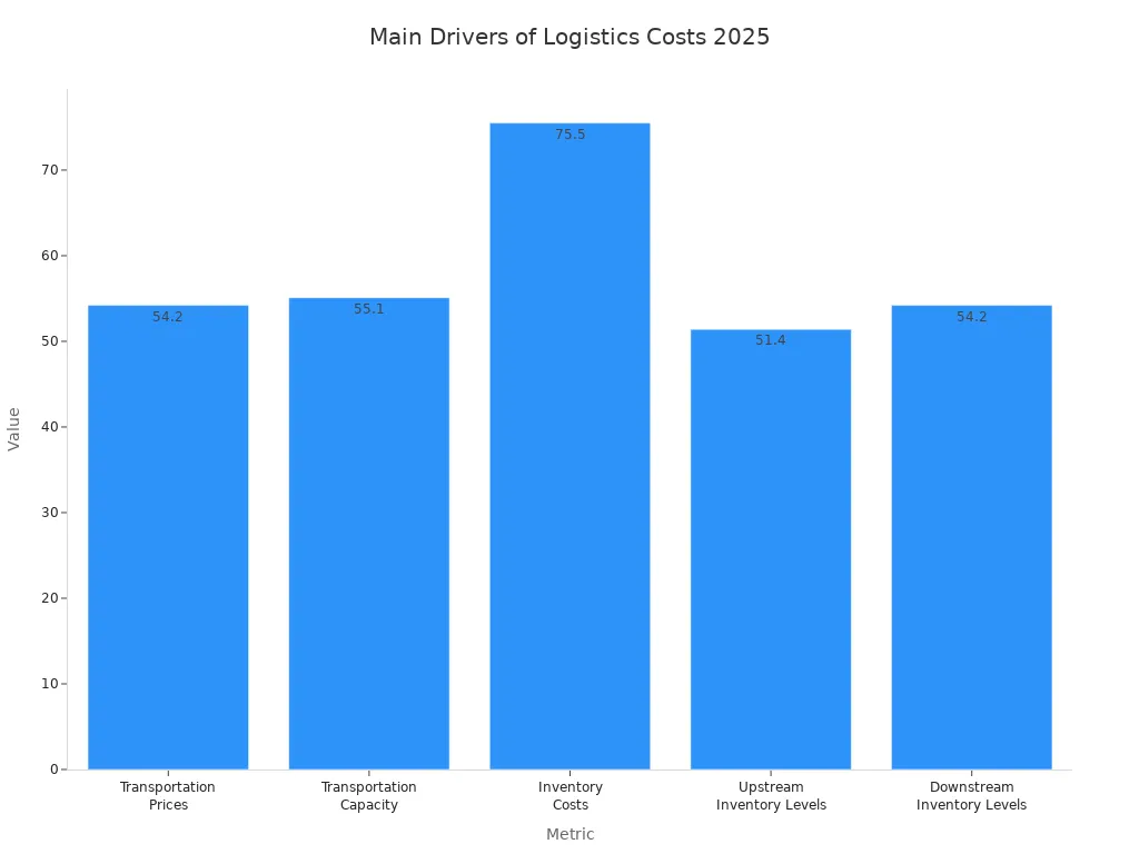 Bar chart comparing key logistics metrics for 2025