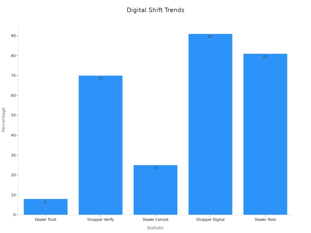 A bar chart showing percentage trends in digital adoption among dealers and shoppers