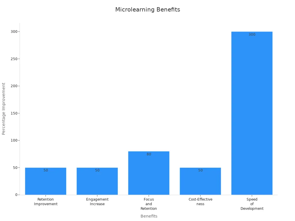 Bar chart showing microlearning benefits with percentage improvements.