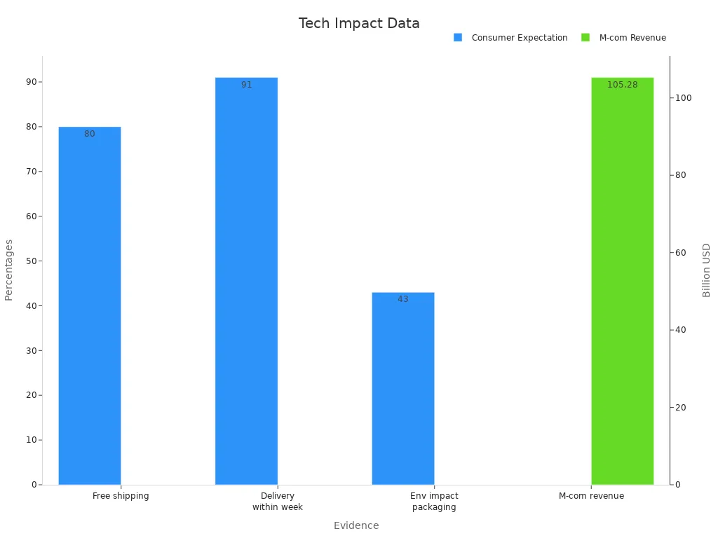 Dual-axis bar chart with consumer expectation percentages and m-commerce revenue data