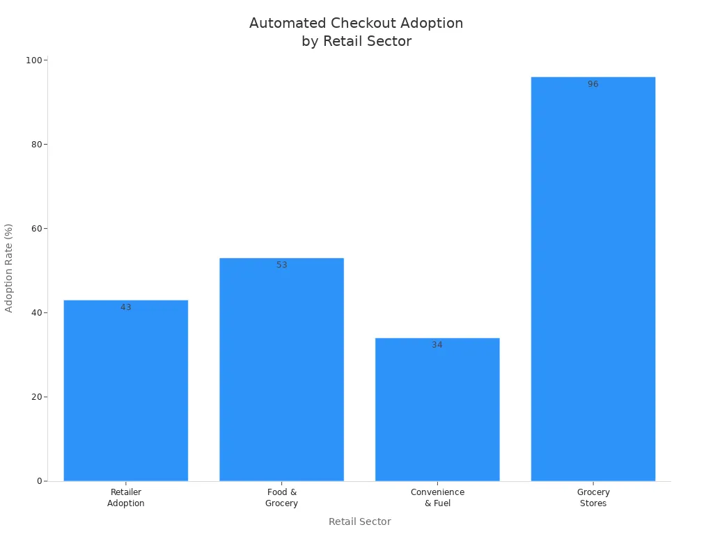 Bar chart showing adoption rates of automated checkout systems across retail sectors