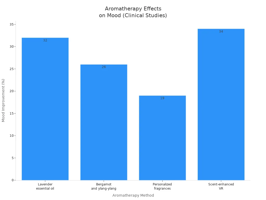 Bar chart showing mood improvement percentages for different aromatherapy methods