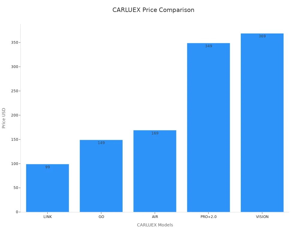 Bar chart comparing CARLUEX models by price