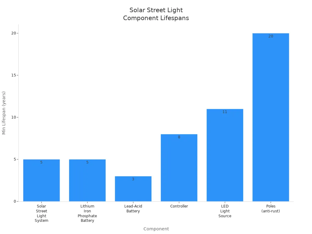 Bar chart comparing minimum lifespans of solar street light system components