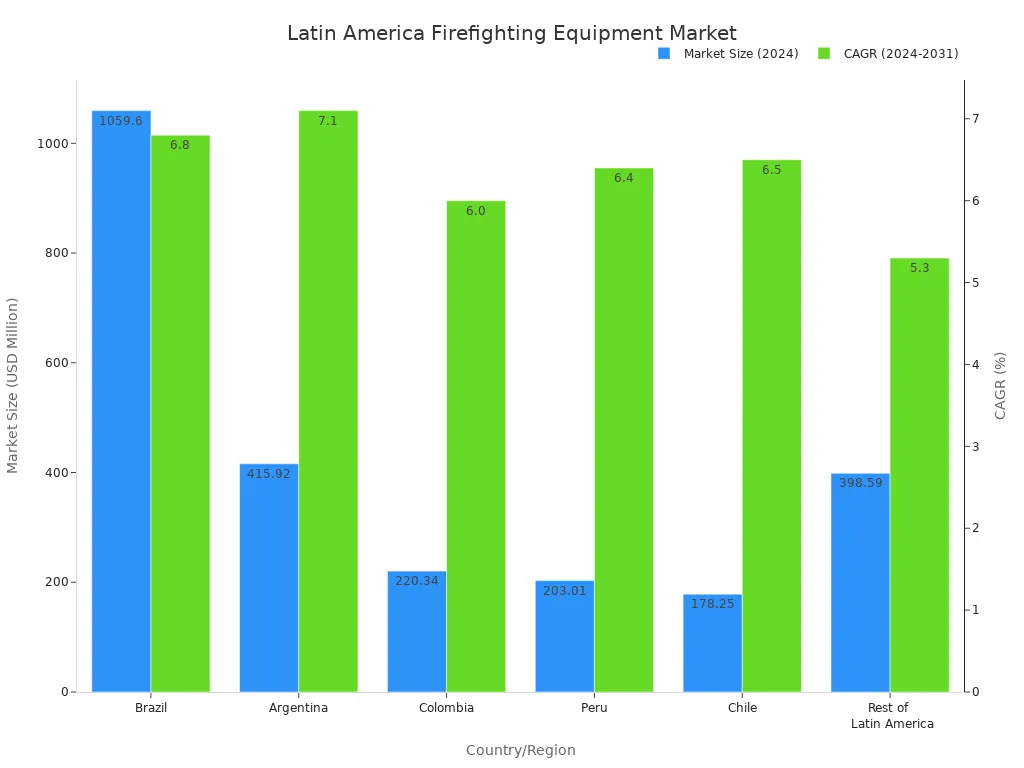 A bar chart showing the market size in USD million and Compound Annual Growth Rate (CAGR) in percentage for firefighting equipment across various Latin American countries/regions in 2024.