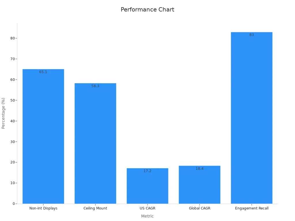 Bar chart showing performance percent stats for projection technologies