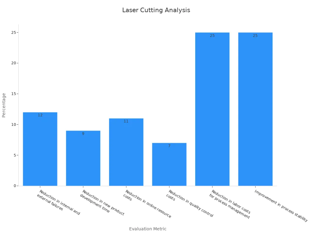 Bar chart showing metrics percentages for laser cutting evaluation