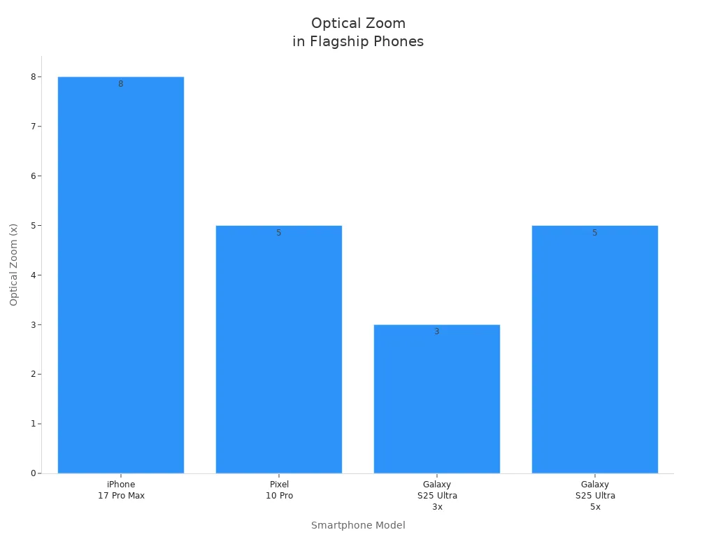 Bar chart comparing optical zoom of iPhone 17 Pro Max, Pixel 10 Pro, and Galaxy S25 Ultra